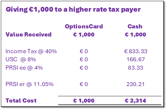 A table breaking down the cost of giving €1000 to a higher rate tax payer